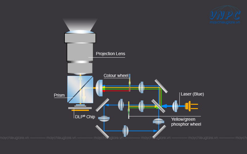 Sơ đồ nguyên lý hoạt động của máy chiếu laser